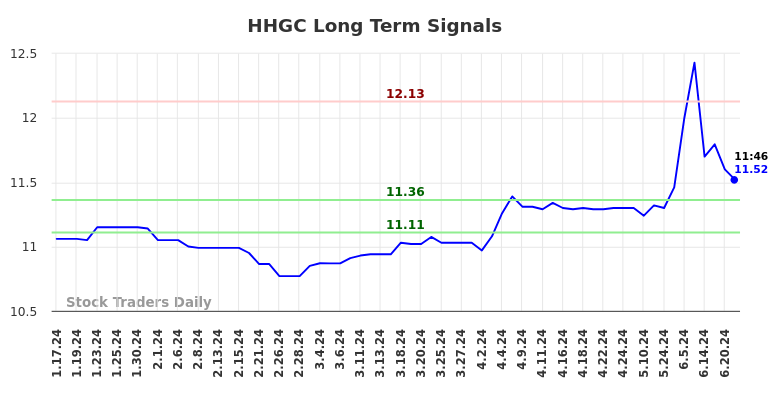 HHGC Long Term Analysis for July 17 2024