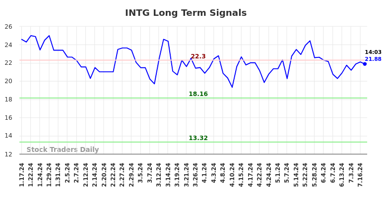 INTG Long Term Analysis for July 17 2024