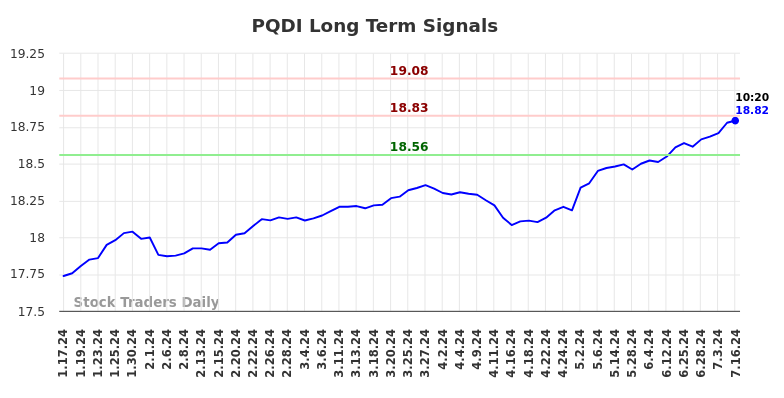 PQDI Long Term Analysis for July 17 2024