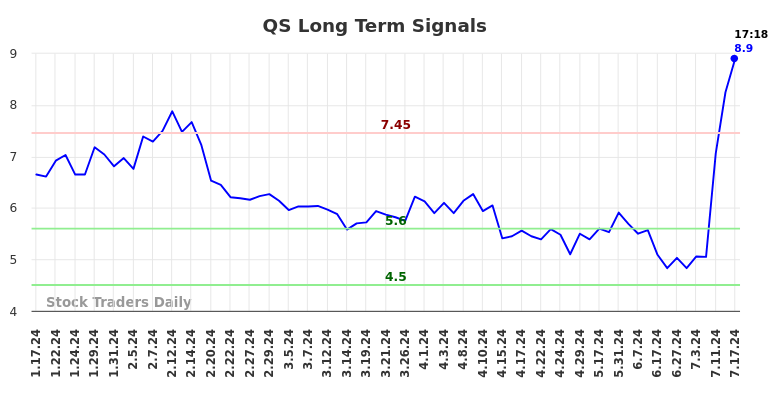 QS Long Term Analysis for July 17 2024