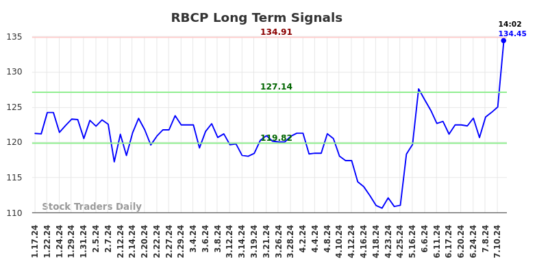 RBCP Long Term Analysis for July 17 2024