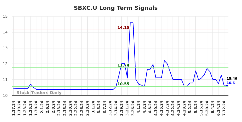 SBXC.U Long Term Analysis for July 17 2024 SBXC.U Long Term Analysis for July 17 2024