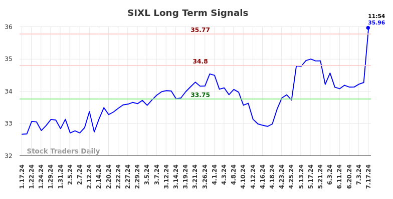 SIXL Long Term Analysis for July 17 2024