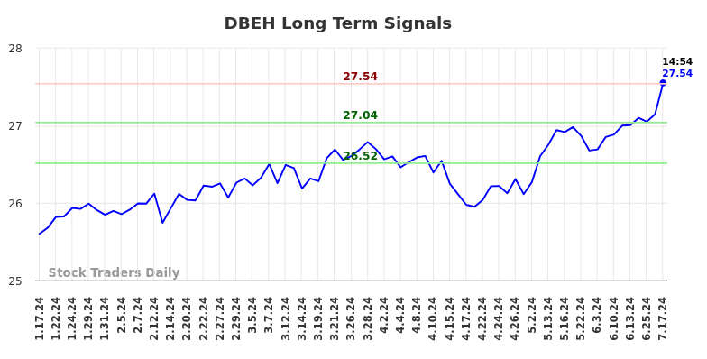 DBEH Long Term Analysis for July 17 2024 DBEH Long Term Analysis for July 17 2024