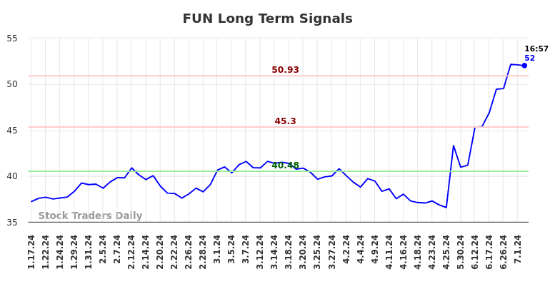 FUN Long Term Analysis for July 17 2024 FUN Long Term Analysis for July 17 2024