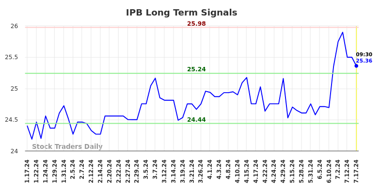 IPB Long Term Analysis for July 17 2024 IPB Long Term Analysis for July 17 2024