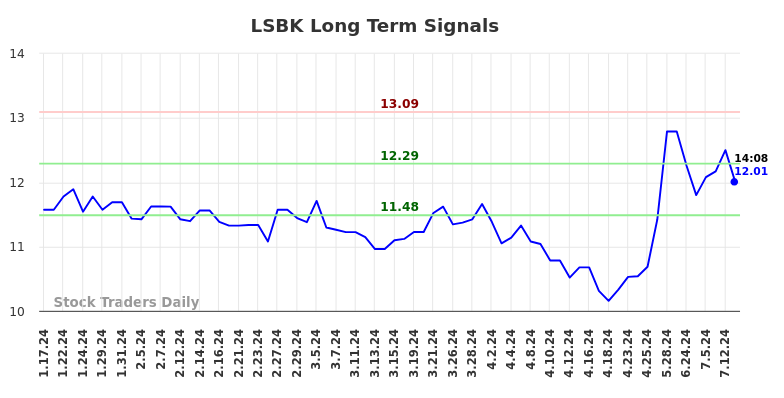 LSBK Long Term Analysis for July 17 2024 LSBK Long Term Analysis for July 17 2024