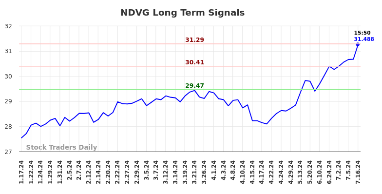 NDVG Long Term Analysis for July 17 2024