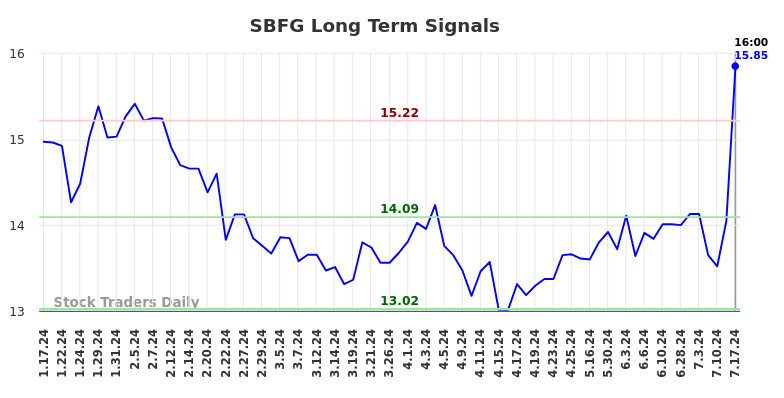 SBFG Long Term Analysis for July 17 2024