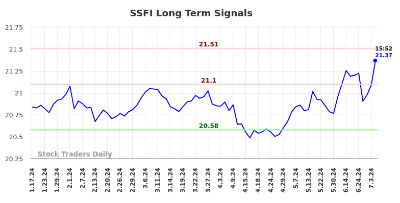 SSFI Long Term Analysis for July 17 2024