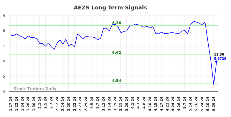 AEZS Long Term Analysis for July 17 2024