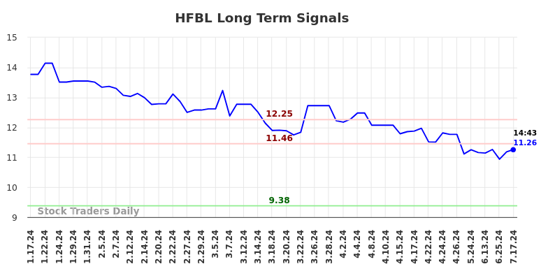 HFBL Long Term Analysis for July 17 2024