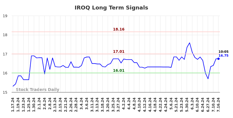 IROQ Long Term Analysis for July 17 2024