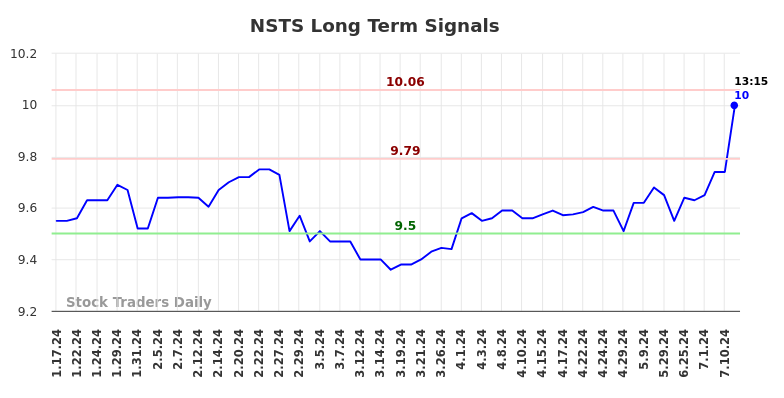 NSTS Long Term Analysis for July 17 2024