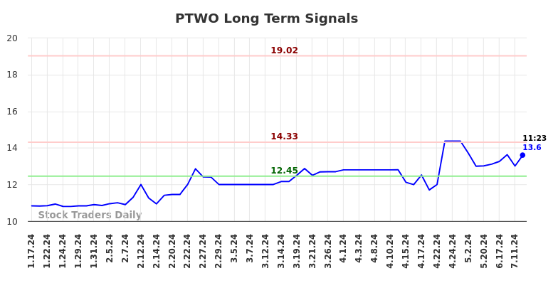 PTWO Long Term Analysis for July 17 2024