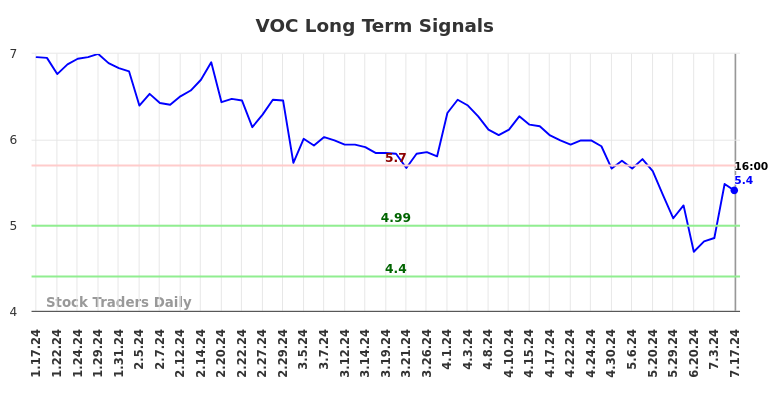 VOC Long Term Analysis for July 17 2024 VOC Long Term Analysis for July 17 2024