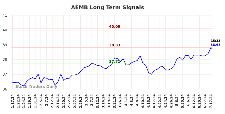 AEMB Long Term Analysis for July 17 2024 AEMB Long Term Analysis for July 17 2024