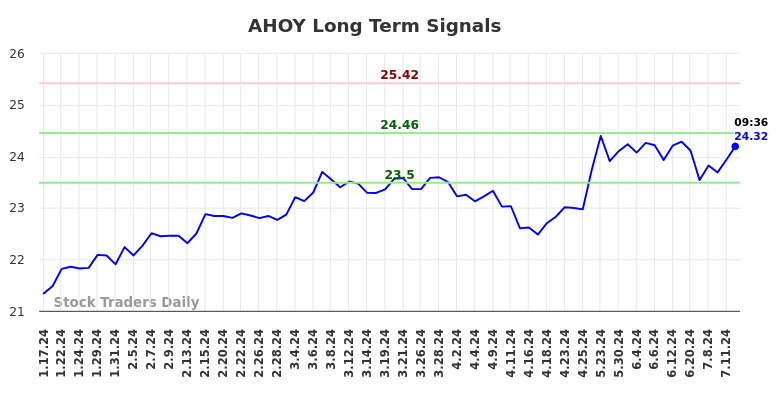 AHOY Long Term Analysis for July 17 2024