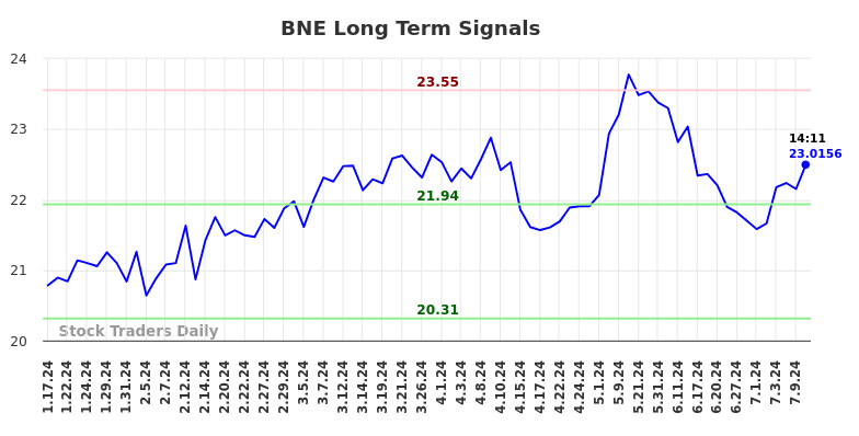 BNE Long Term Analysis for July 17 2024