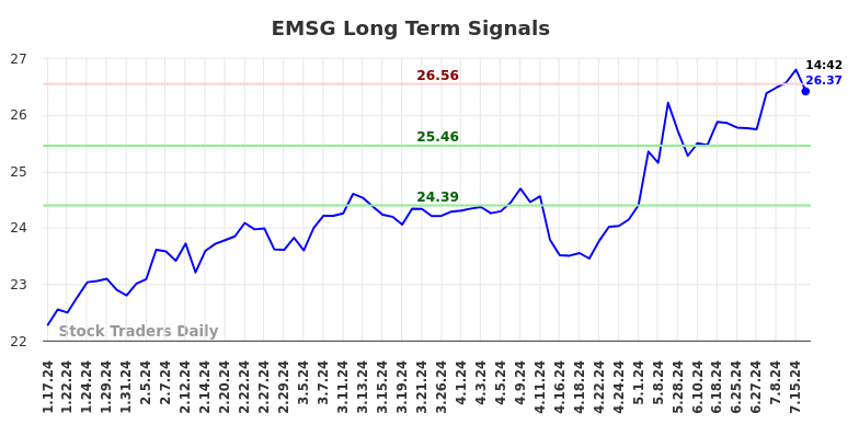 EMSG Long Term Analysis for July 17 2024 EMSG Long Term Analysis for July 17 2024