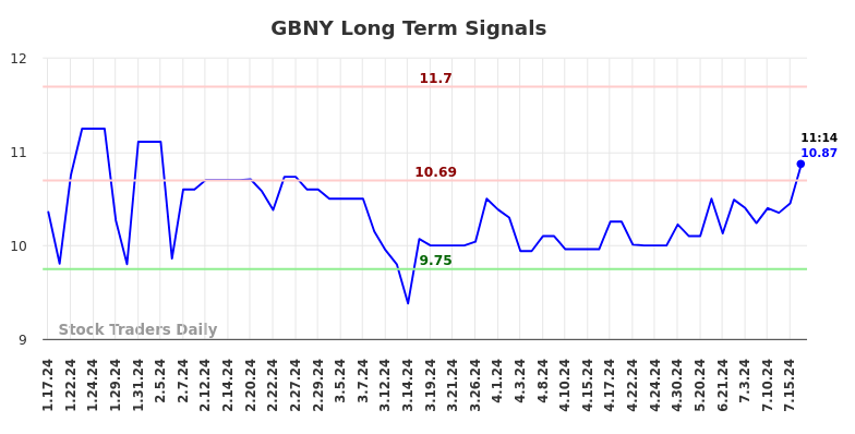 GBNY Long Term Analysis for July 17 2024 GBNY Long Term Analysis for July 17 2024
