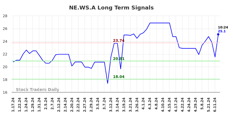 NE.WS.A Long Term Analysis for July 17 2024