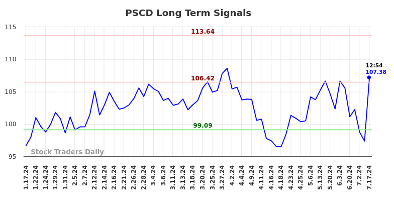 PSCD Long Term Analysis for July 17 2024