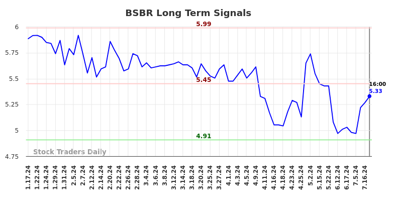 BSBR Long Term Analysis for July 17 2024