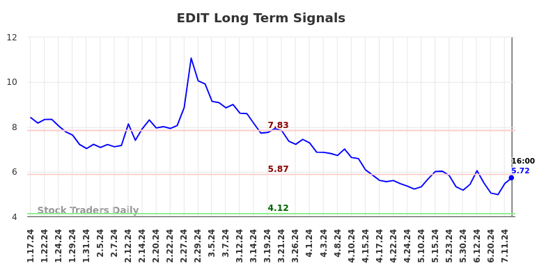 EDIT Long Term Analysis for July 17 2024 EDIT Long Term Analysis for July 17 2024