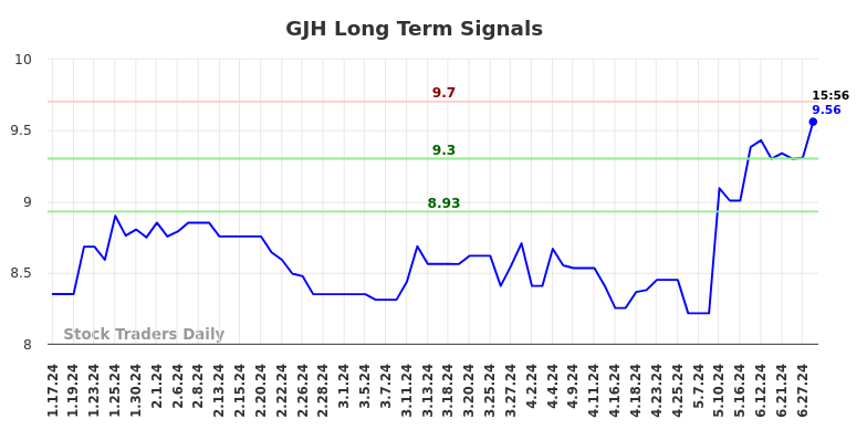 GJH Long Term Analysis for July 17 2024