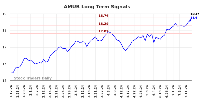 AMUB Long Term Analysis for July 18 2024