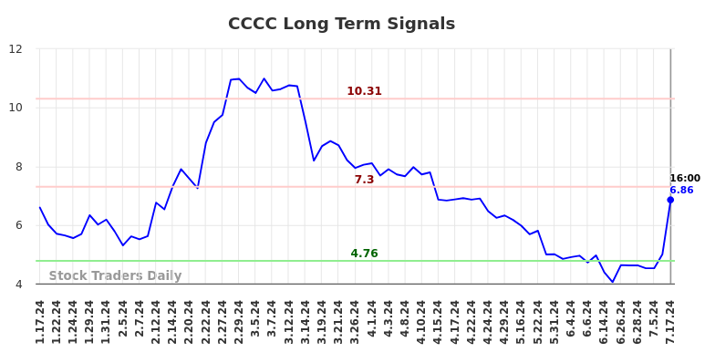 CCCC Long Term Analysis for July 18 2024