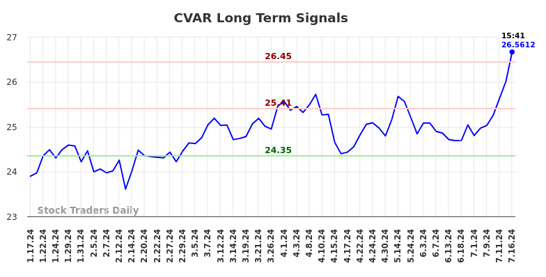 CVAR Long Term Analysis for July 18 2024