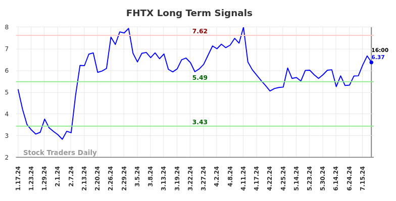 FHTX Long Term Analysis for July 18 2024