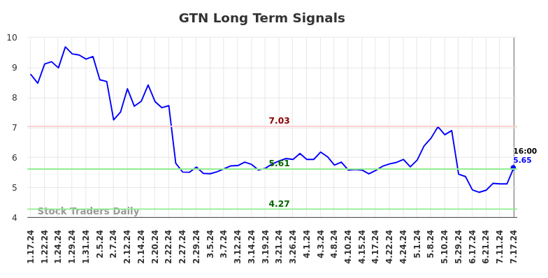 GTN Long Term Analysis for July 18 2024 GTN Long Term Analysis for July 18 2024
