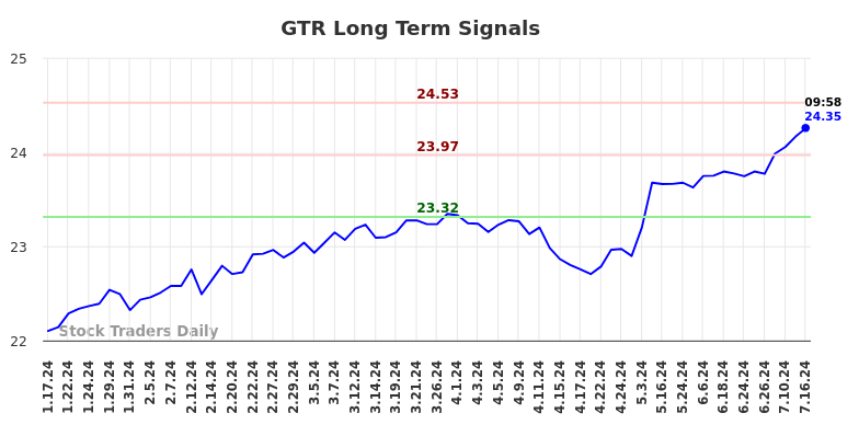 GTR Long Term Analysis for July 18 2024