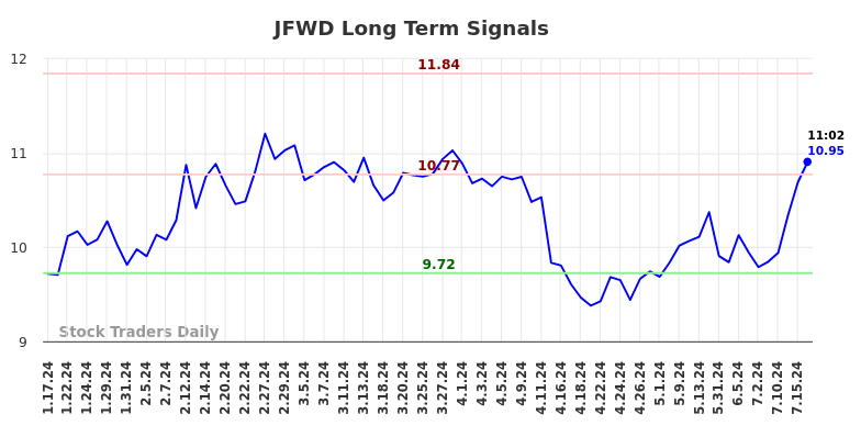 JFWD Long Term Analysis for July 18 2024