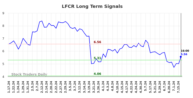 LFCR Long Term Analysis for July 18 2024