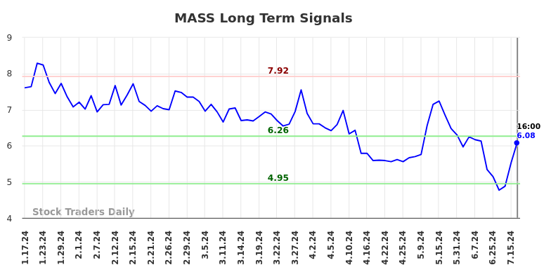 MASS Long Term Analysis for July 18 2024