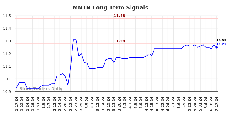 MNTN Long Term Analysis for July 18 2024 MNTN Long Term Analysis for July 18 2024