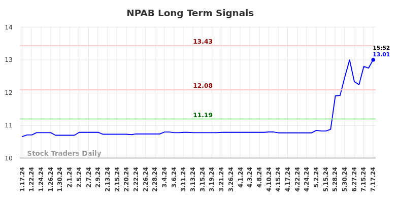 NPAB Long Term Analysis for July 18 2024