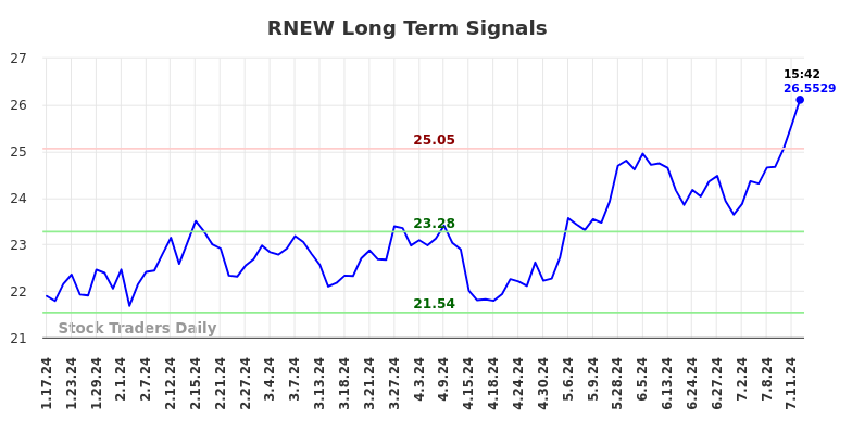 RNEW Long Term Analysis for July 18 2024