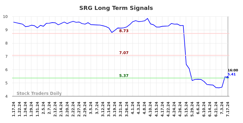 SRG Long Term Analysis for July 18 2024