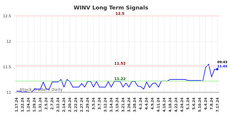 WINV Long Term Analysis for July 18 2024