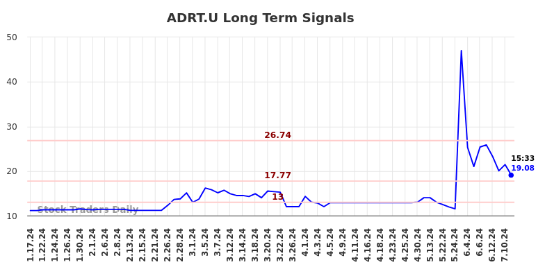 ADRT.U Long Term Analysis for July 18 2024 ADRT.U Long Term Analysis for July 18 2024