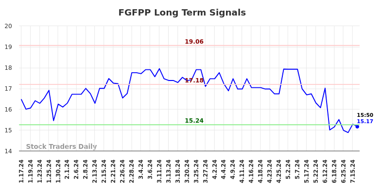 FGFPP Long Term Analysis for July 18 2024