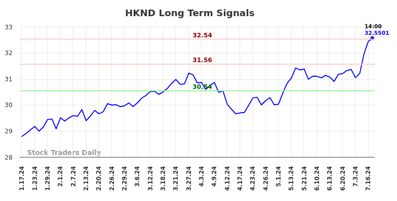 HKND Long Term Analysis for July 18 2024