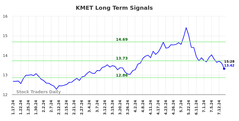 KMET Long Term Analysis for July 18 2024 KMET Long Term Analysis for July 18 2024
