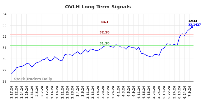 OVLH Long Term Analysis for July 18 2024