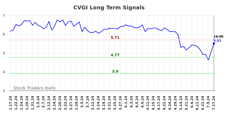 CVGI Long Term Analysis for July 18 2024 CVGI Long Term Analysis for July 18 2024
